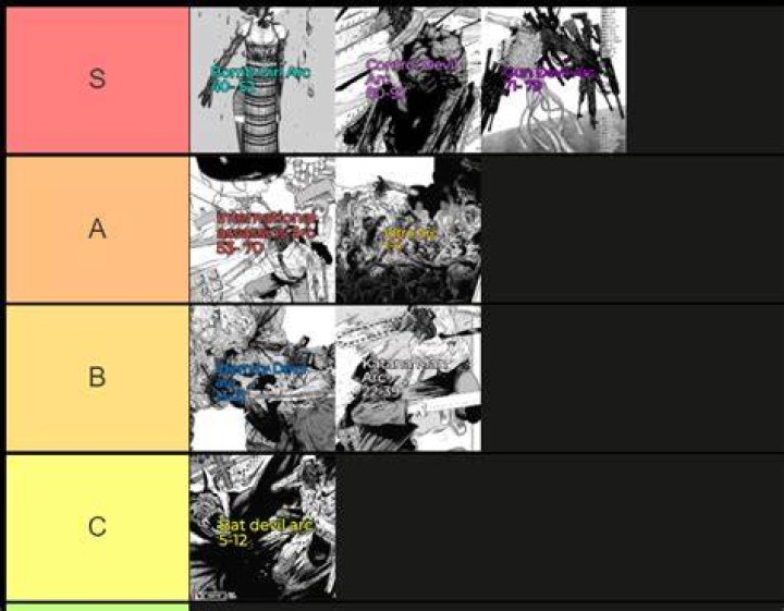 All ‘Chainsaw Man’ arcs, ranked from worst to best