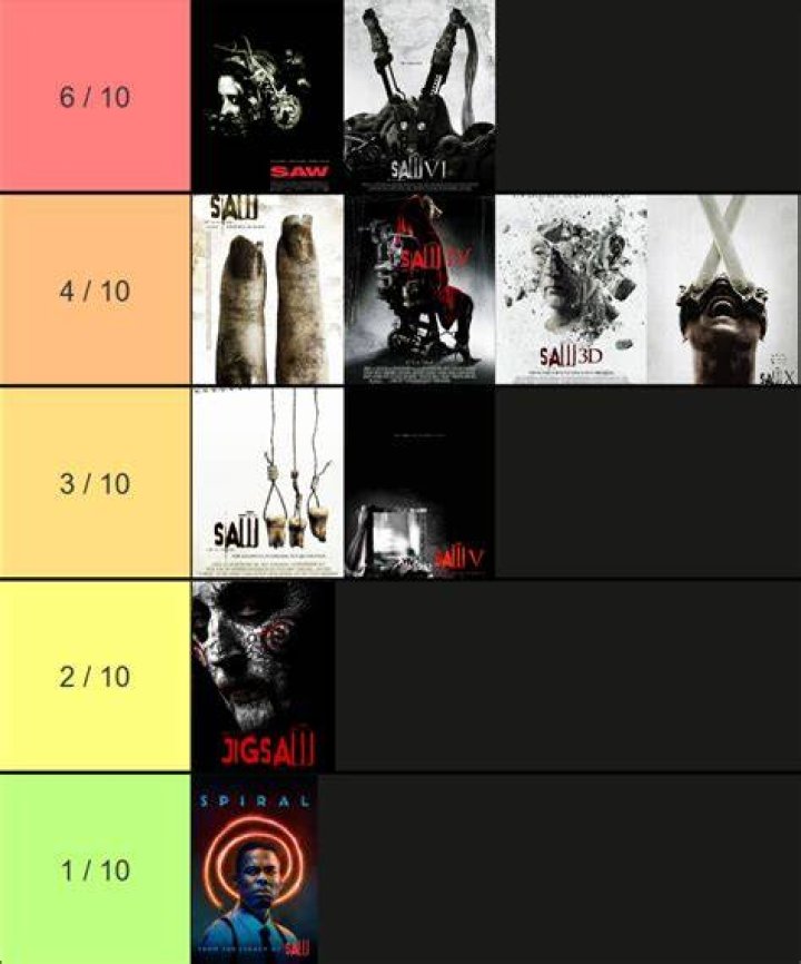 All the ‘Saw’ movies, ranked