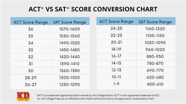 Can I Look Up My Old Sat Scores? – Celebrity