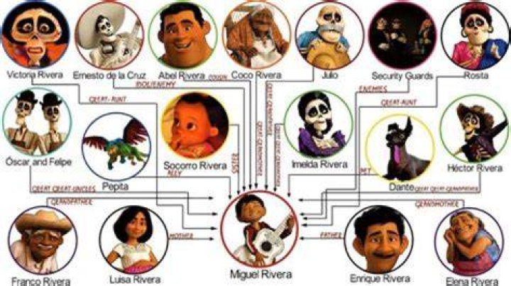 ¿Cómo se llamaban los personajes de Coco? – Celebrity