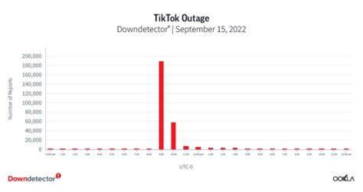 Downdetector - TikTok Mach 25, 2022