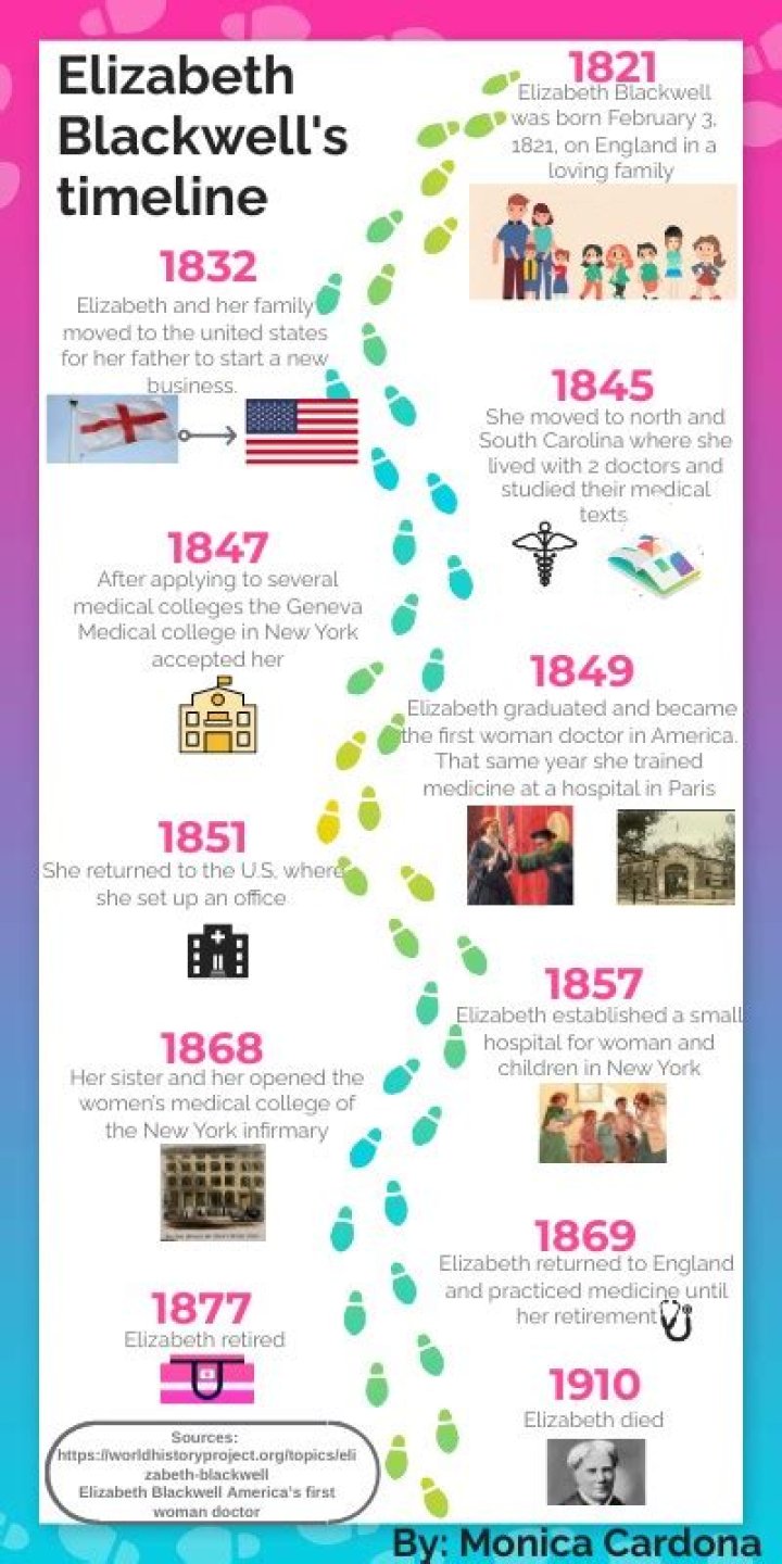 Elizabeth Blackwell Biography - Childhood, Life Achievements & Timeline