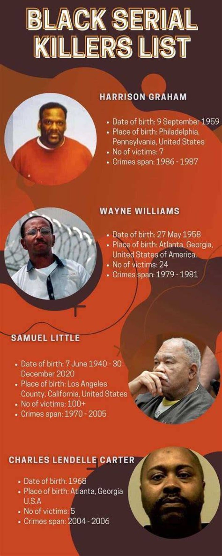 Famous Black Serial Killers