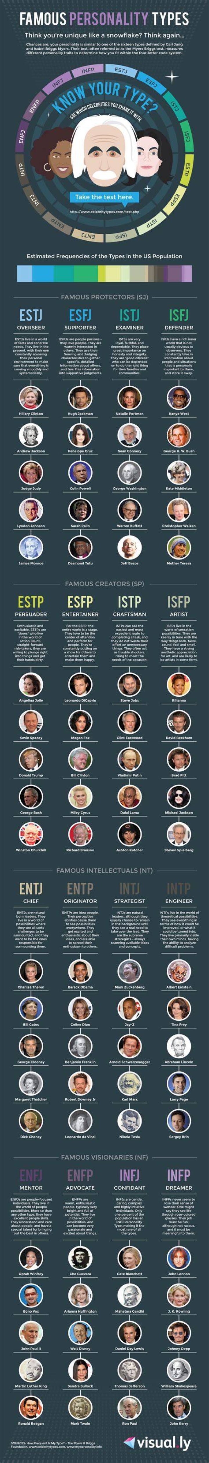 Famous People By Personality Type