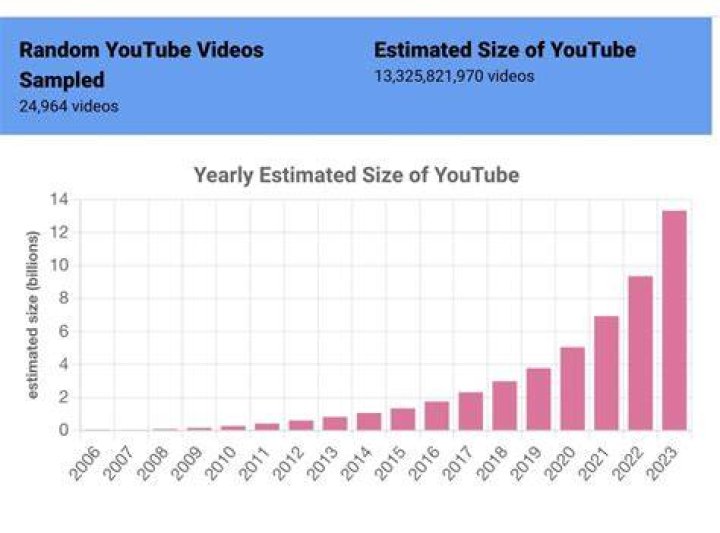 How many YouTube videos have a billion views?