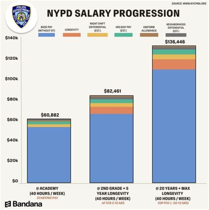 How much is NYPD rookie salary with overtime?
