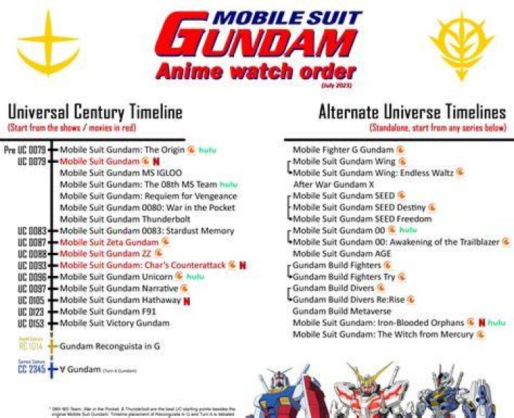 How to watch the ‘Gundam’ UC in order