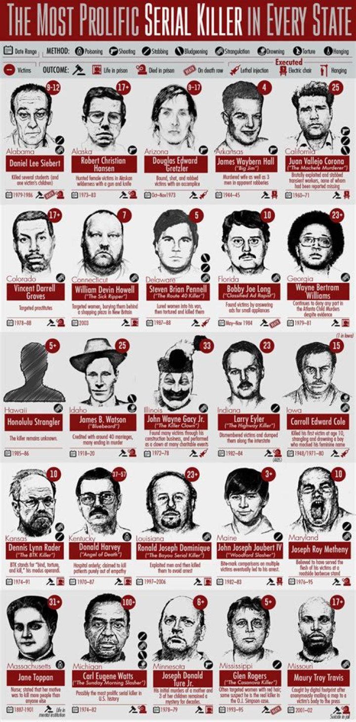 List Of Most Dreaded Serial Killers In American History