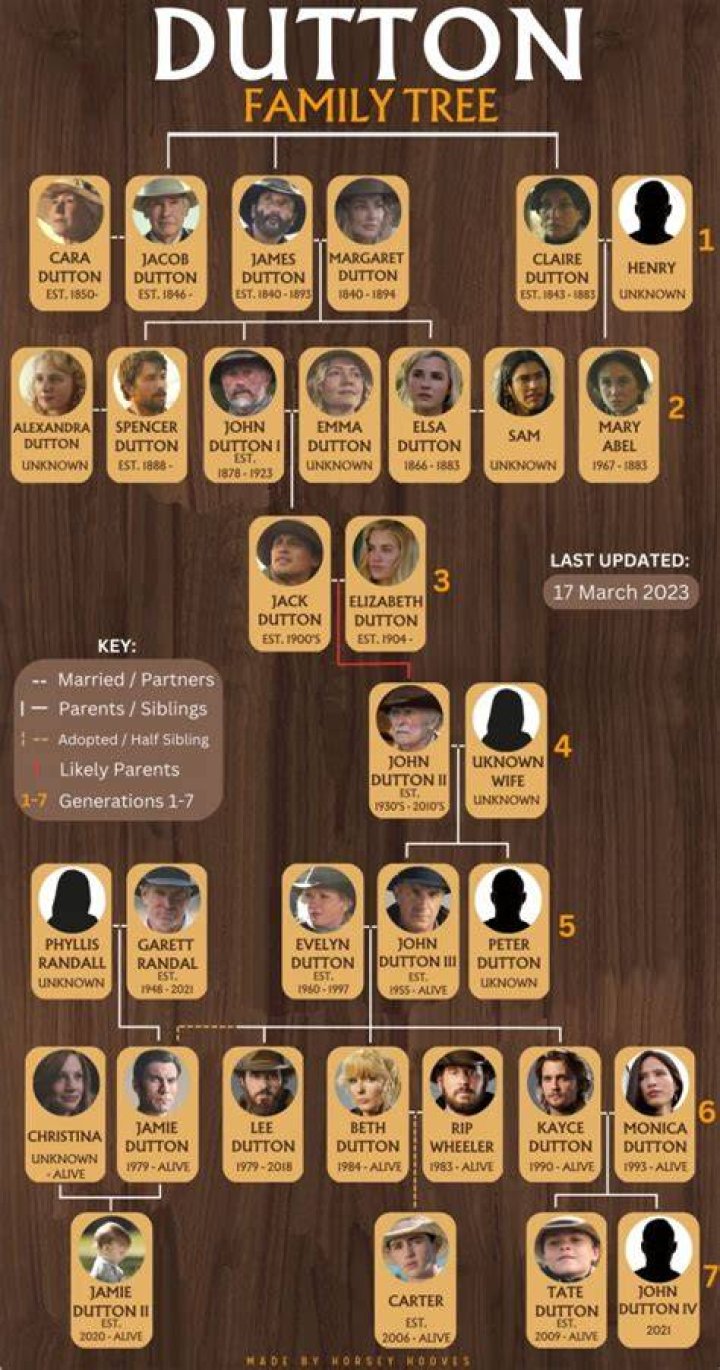 The Dutton family tree from ‘1883,’ ‘1923,’ and ‘Yellowstone,’ explained