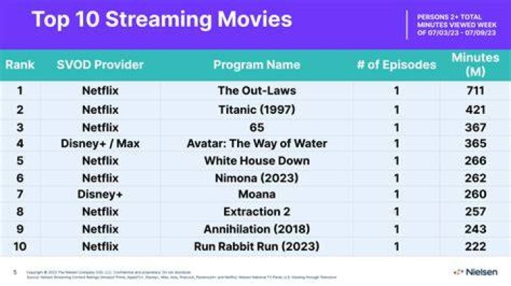 The unintentionally creepy start to a failed cinematic revolution hops aboard the streaming Top 10