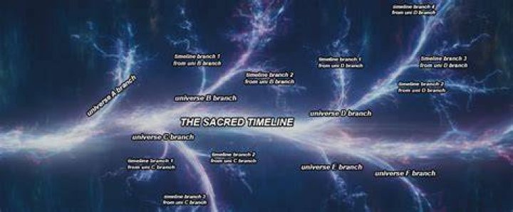What is the Sacred Timeline in ‘Loki’ and how does it work?