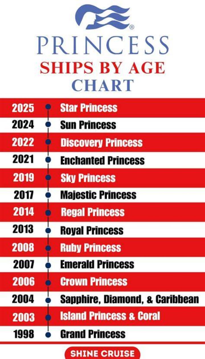 Which princess is the oldest Disney princess based on what year the movie takes place?